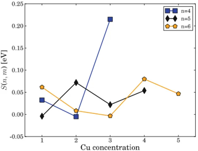 Fig. 10 Total magnetic moment l of Co n-m Cu m clusters, where m is the Cu concentration and n is the cluster size