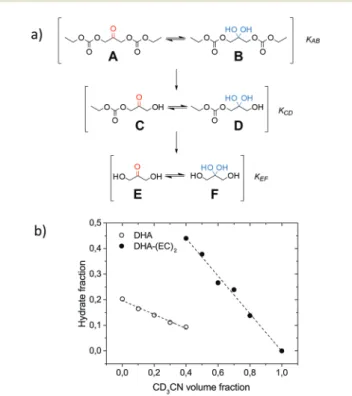 Fig. 5 pH-Pro ﬁle for the hydrolysis of DHA-(EC) 2 (A) in D 2 O/CD 3 CN