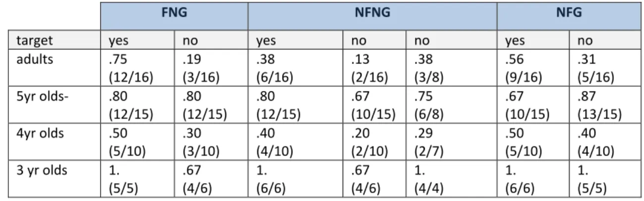 TABLE 5: How often the participants answer ´yes´ in ´yes´ and ´no´ contexts respectively