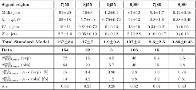 Table 3. Results for each of the six signal regions for an integrated luminosity of 4.7 fb −1 
