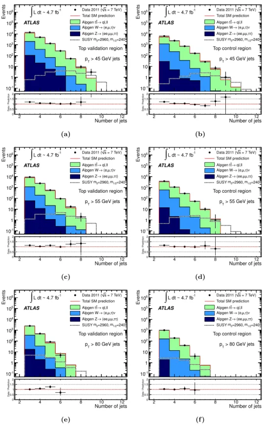 Figure 2. Jet multiplicity distributions for the t¯ t + jets validation regions (left) and control regions (right) before any jet multiplicity requirements, for a jet p T threshold of 45 GeV (top), 55 GeV (middle) and 80 GeV (bottom).
