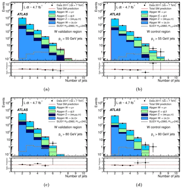 Figure 3. Jet multiplicity distributions for the W ± + jets validation regions (left) and control regions (right) before any jet multiplicity requirements, and for a jet p T threshold of 55 GeV (top) and 80 GeV (bottom).