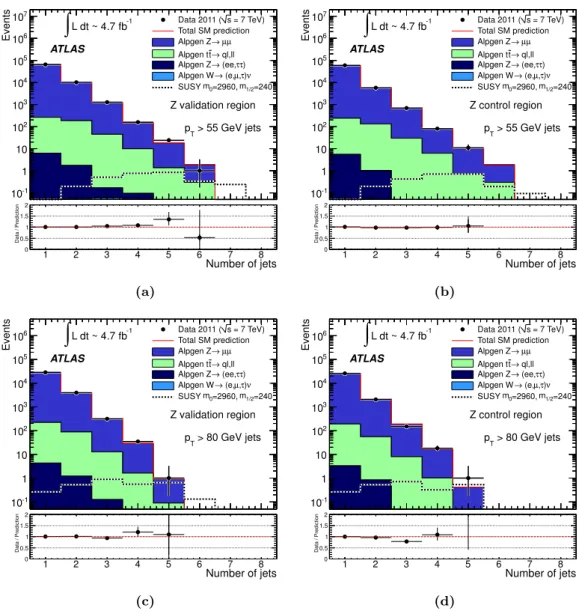 Figure 4. As for Figure 3 but for the Z + jets validation regions and control regions.