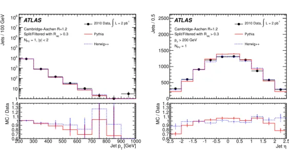 Figure 3. p T (left) and η distribution (right) of Cambridge-Aachen R = 1.2 jets after splitting and filtering with p T > 200 GeV.