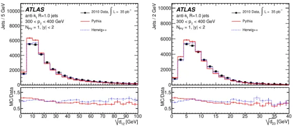 Figure 5. Distributions for √