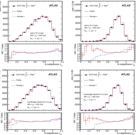 Figure 6. Distributions for τ 21 (left) and τ 32 (right) of jets with |y| < 2.0 in the 300–400 GeVp T