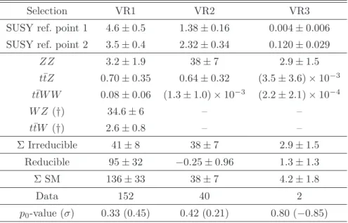 Table 2 . Expected number of events from SUSY signals, SM backgrounds, and observed number of events in data in validation regions VR1, VR2 and VR3 (4.7 fb −1 )