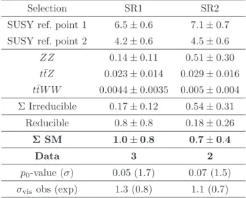 Table 3 . Expected number of events from SUSY signals, SM backgrounds, and observed number of events in data in signal regions SR1 and SR2 (4.7 fb −1 )