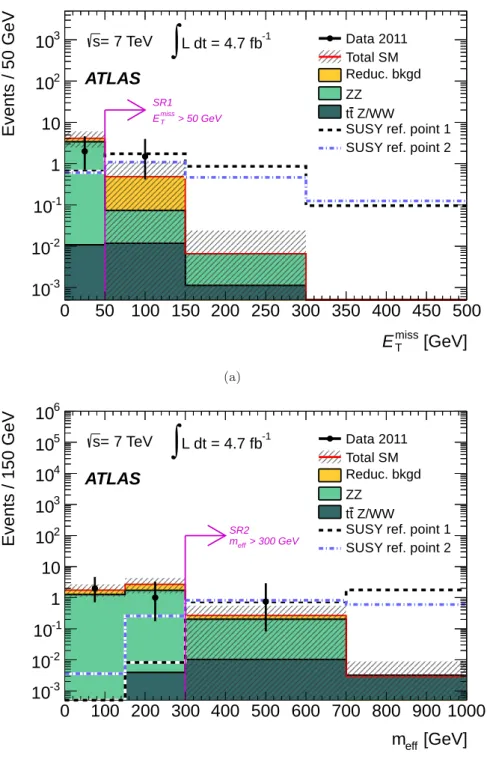 Figure 2. Distributions of (a) E T miss and (b) m eff for events with at least four leptons and no Z-boson candidates (before either the E T miss or m eff requirements)