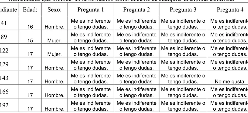 Tabla 12. Estudiantes que no coincidieron en la afirmación de la categoría 3. 