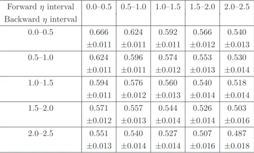 Table 1. Multiplicity correlations for events at √ s = 7 TeV for events with a minimum of two charged particles in the kinematic interval p T &gt; 100 MeV and |η| &lt; 2.5 for different combinations of forward and backward pseudorapidity interval
