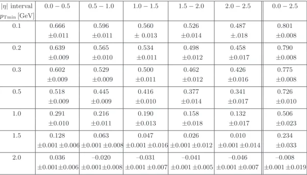 Table 2. Forward-backward multiplicity correlation for charged particles in symmetrically opposite η-intervals for events with a minimum of two charged particles in the kinematic interval p T &gt;