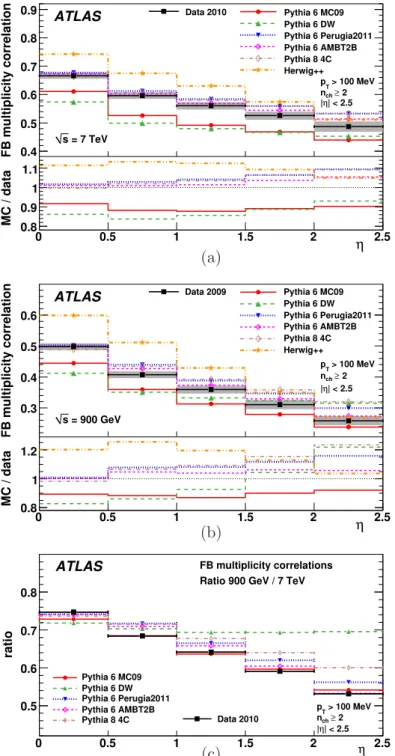 Figure 3. Forward-backward multiplicity correlation in symmetrically opposite η intervals for events with at least two charged particles with p T ≥ 100 MeV and |η| &lt; 2.5