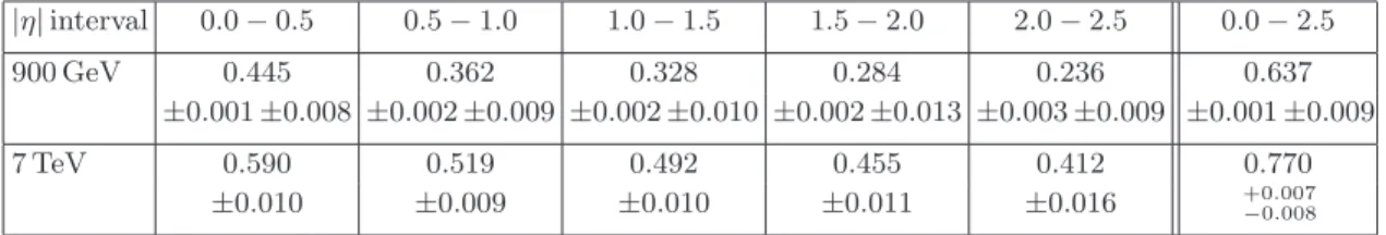 Table 4. Forward-backward summed p T correlation for charged particles in symmetrically opposite η intervals, for events with at least two charged particles in the kinematic interval p T &gt; 100 MeV and |η| &lt; 2.5 at √ s =900 GeV and 7 TeV, for correcte