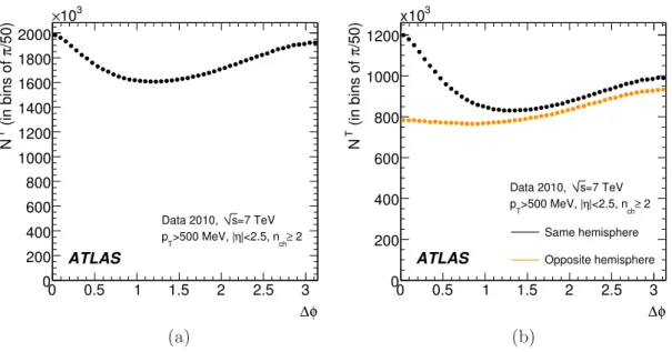 Figure 1. Azimuthal distributions for tracks with p Tmin = 500 MeV and |η| &lt; 2.5 in data at