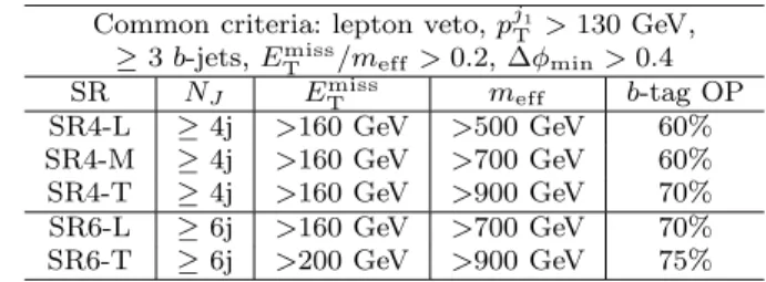 Table 2 Definition of the four control regions used to esti- esti-mate the t¯ t+jets background.