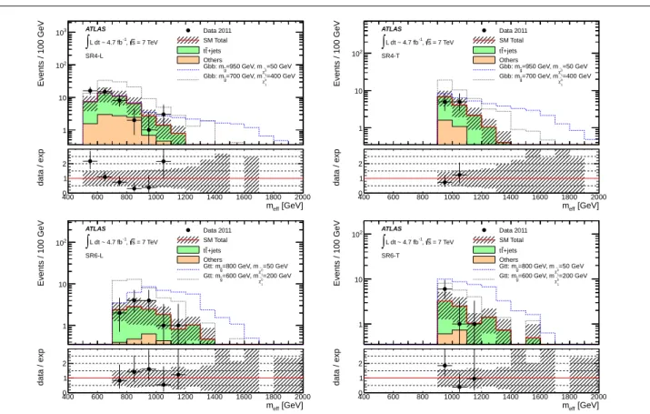 Fig. 1 Distribution of m eff for SR4-L and SR4-T (top) and SR6-L and SR6-T (bottom). The hatched band shows the systematic uncertainty on the MC prediction, which includes both experimental uncertainties (among which JES and  b-tagging uncertainties are do