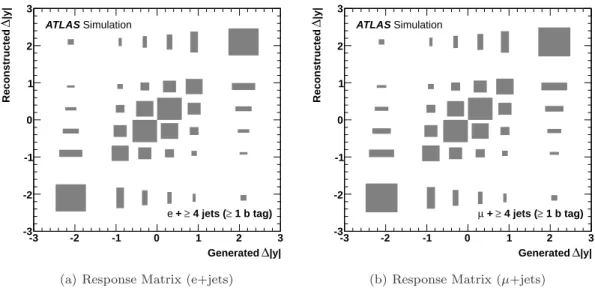 Fig. 2 Correlations between the true and reconstructed values of ∆|y| encoded in the unfolding response matrix for the electron (left) and muon (right) channels
