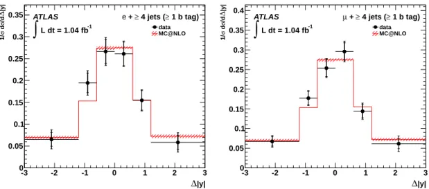 Fig. 4 The unfolded ∆|y| distribution for the electron channel (left) and the muon channel (right) after b-tagging, compared to the prediction from MC@NLO