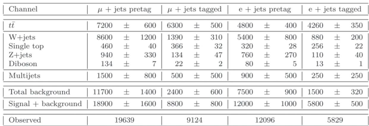 Table 1 Numbers of events observed in data and expected from t¯ t signal events and various background processes for the pretag and tagged samples defined in Section 4.2