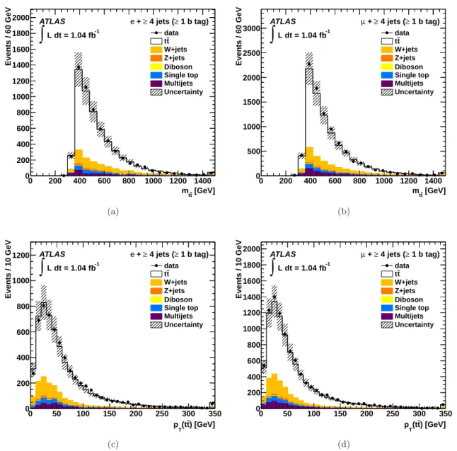 Fig. 1 Expected and observed distributions for the invariant mass (plots (a) and (b)) and transverse momentum (plots (c) and (d)) of the reconstructed t¯ t system