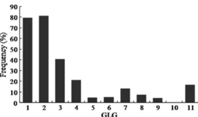 Fig. 4 Frequency of anomalous dentine in each growth layer group (GLG) relative to the total number of specimens at each age.