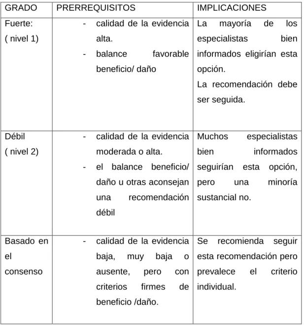 Tabla III- Criterios Grade. Estimación del grado de la recomendación. 