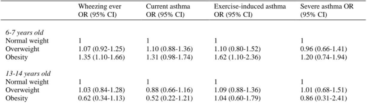 Table 3. Odds ratio for prevalence of asthma symptoms according to obesity and overweight in children and adolescents