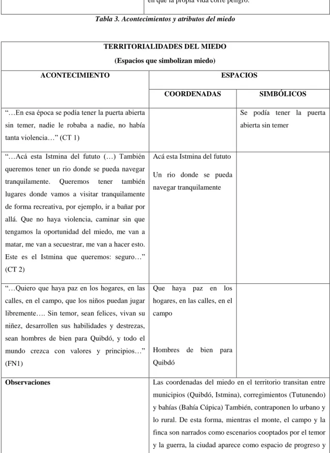 Tabla 3. Acontecimientos y atributos del miedo 