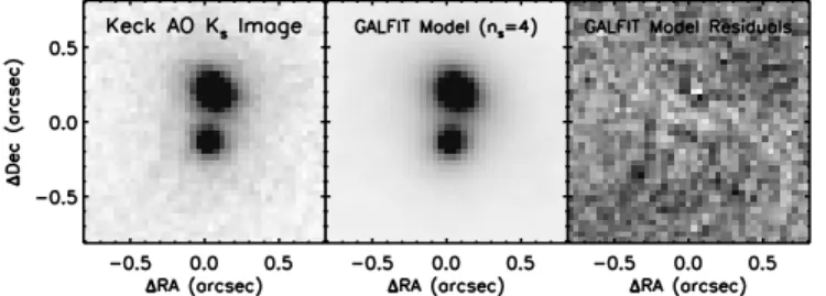 Figure 2. GALFIT modeling of G15v2.779. Left: Keck AO K S -band image (as in Figure 1)