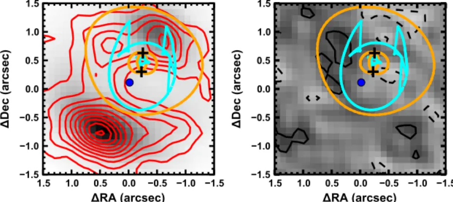 Figure 4. Comparison of best-fit Gravlens model with SMA data. Left: SMA imaging (red contours) overlaid on the inverted, deconvolved map of the best-fit model visibilities