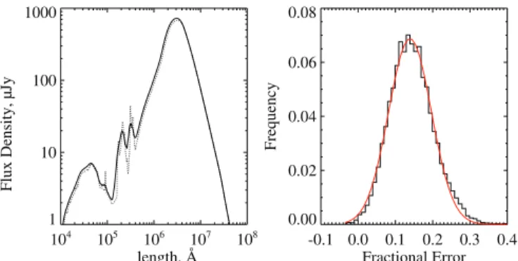 Figure 5. Left panel illustrates simulated, observed frame spectra for sBzK galaxies in the range 1.5 < z  2.0