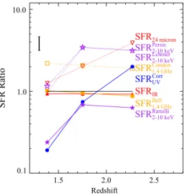 Figure 6. Ratio of SFR computed with various calibrations to the bolometric SFR estimate, SFR IR+UV 