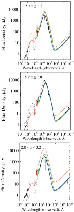 Figure 4. Spectral energy distributions of redshift-binned sBzK galaxies obtained from stacking analysis, and fits to various models