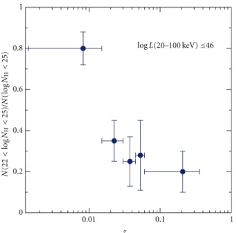 Figure 11: Fraction of obscured AGN (N H > 10 22 cm −2 ) as a function of redshift for a sample of AGN selected at high energies from INTEGRAL observations, as shown by Malizia et al