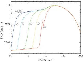 Figure 4: Typical AGN X-ray spectrum from 0.1 to 100 keV. Each spectrum includes a power law with photon index Γ = 1.9, a  Comp-ton reflection hump, peaking at ∼ 30 keV, a high-energy cutoﬀ at 300 keV, and photoelectric absorption
