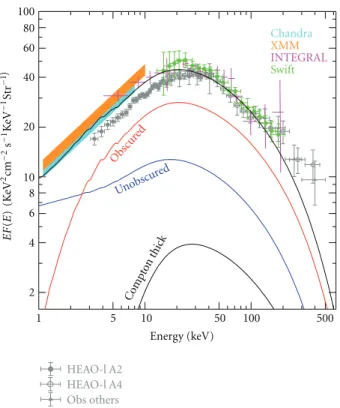 Figure 7: Observed spectrum of the extragalactic XRB from HEAO-1 [61], Chandra [32], XMM [62], INTEGRAL [63], and Swift [64] data