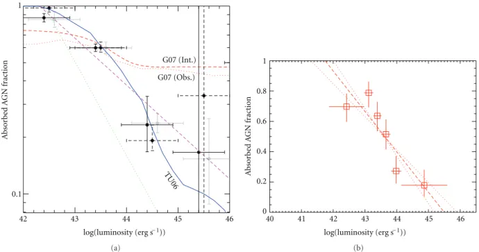 Figure 8: Ratio of obscured to total AGN as a function of hard X-ray luminosity. The black circles with dashed error bars show the obscured AGN fraction from the extended Chandra deep field south (ECDF-S) alone, while the gray circles show the results obta
