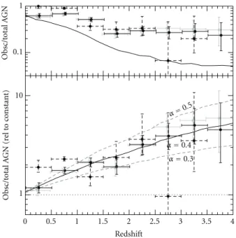 Figure 9: Fraction of obscured AGN as a function of redshift. Upper panel: direct measurements using the sources on the ECDF-S field only (black circles with dashed error bars), from the sample of Treister and Urry ([31]; gray circles) and combining both s