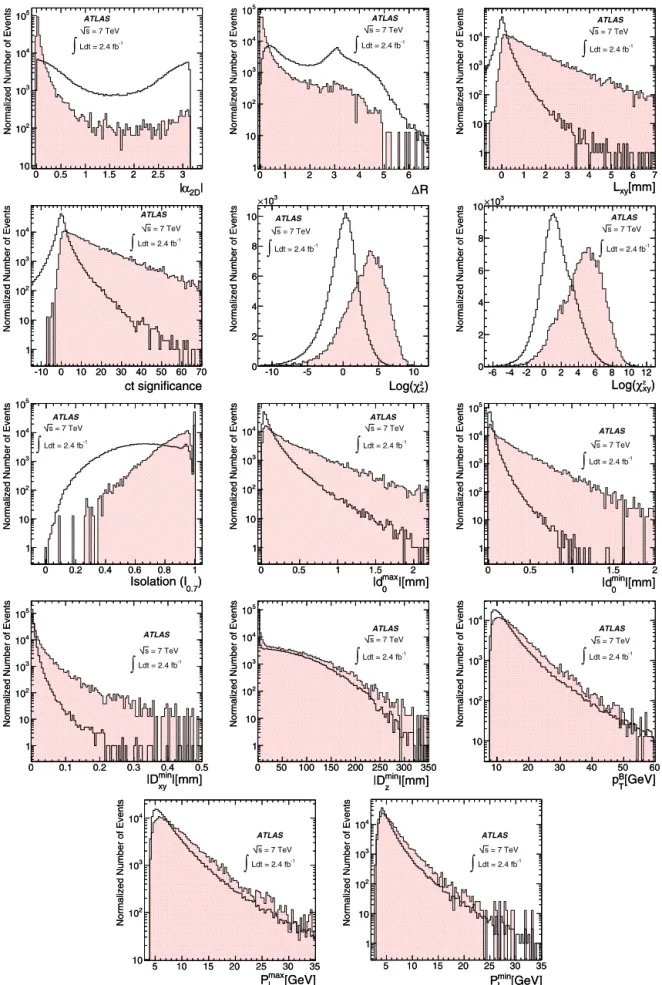 Fig. 1. Signal (ﬁlled histogram) and sideband (empty histogram) distributions for the selection variables described in Table 2