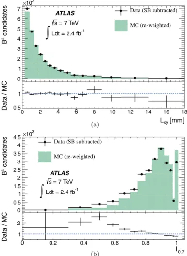 Fig. 2. Eﬃciency of the cut I 0 . 7 > 0 . 83 as a function of the primary vertex mul- mul-tiplicity for B ± → J /ψ K ± candidate events from data (ﬁlled symbols) and MC simulation (empty symbols)