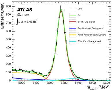 Fig. 5. Distributions of the response of the BDT classiﬁer. Top: B 0 s → μ + μ − MC sample (squares) and data sidebands (circles); bottom: B ± → J /ψ K ± events from tuned MC samples (triangles) and sideband-subtracted data (stars).