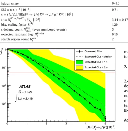 Fig. 8. Observed CL s (circles) as a function of BR ( B 0 s → μ + μ − ) . The 95% CL limit is indicated by the horizontal (red) line