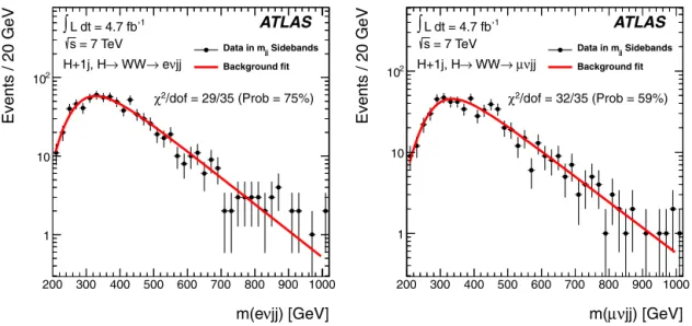 Fig. 2. Fits of the background model described in the text to the reconstructed invariant mass m ( ν j j ) when the m j j is in the W sidebands for the  ν j j + 1 j selection