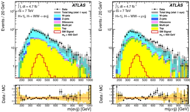 Fig. 4. The reconstructed invariant mass m ( ν j j ) in the data and expected backgrounds using MC simulation for the  ν j j + 1 j selection