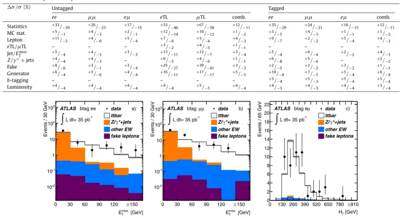 Fig. 3. The E miss T distributions for the (a) ee and (b) μμ channels omitting the E miss T requirement, and (c) the H T distribution for the e μ channel omitting the H T requirement, in each case after b-tagging has been applied