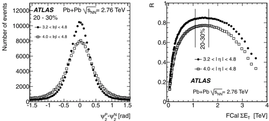 Fig. 3. (Left) Distribution of the difference between the event planes at positive and negative η obtained using Layer 1 FCal towers, both with full and half acceptance.