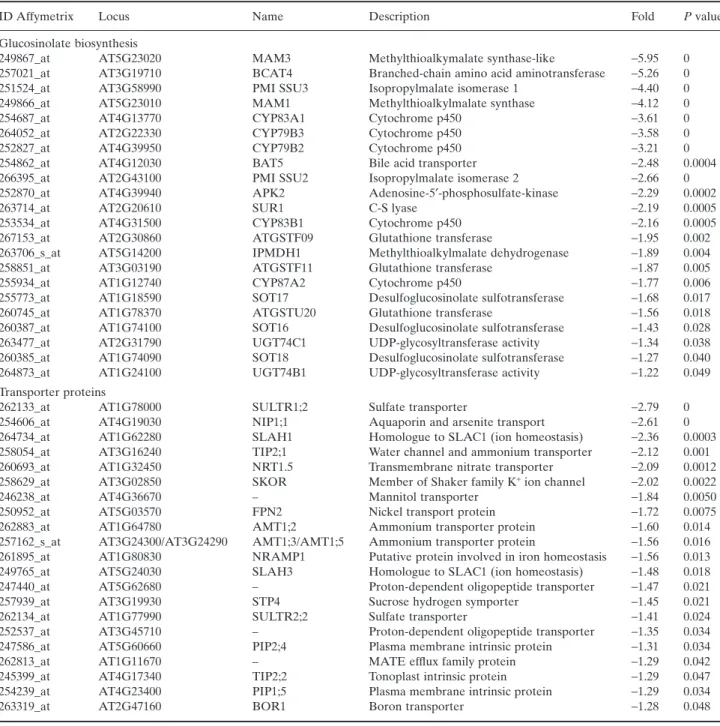 Table 2. Down-regulated genes in roots treated with boron