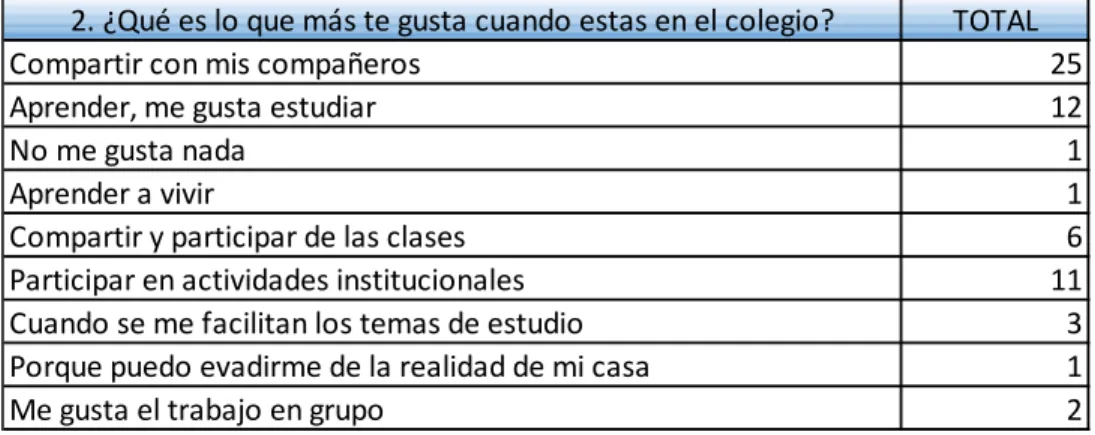 Tabla 9. Lo que más le gusta a los estudiantes del Colegio.  