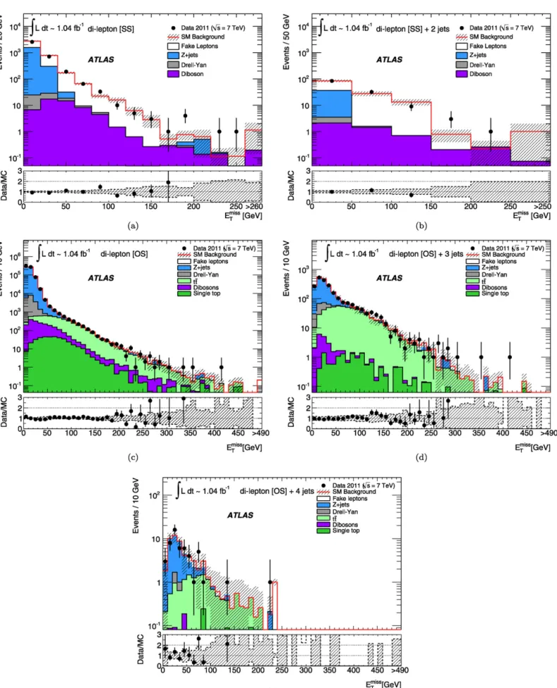 Fig. 1. The E miss T distributions of same-sign dilepton events before any jet requirement (a), and after requiring two high-p T jets (b) and the E miss T distributions of all opposite- opposite-sign dilepton events before any jet requirement (c), after re